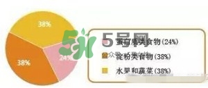 孕期體重增長標(biāo)準(zhǔn) 孕期體重增長過快怎么辦？