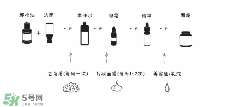 如何正確護(hù)膚？樹(shù)立正確護(hù)膚理念