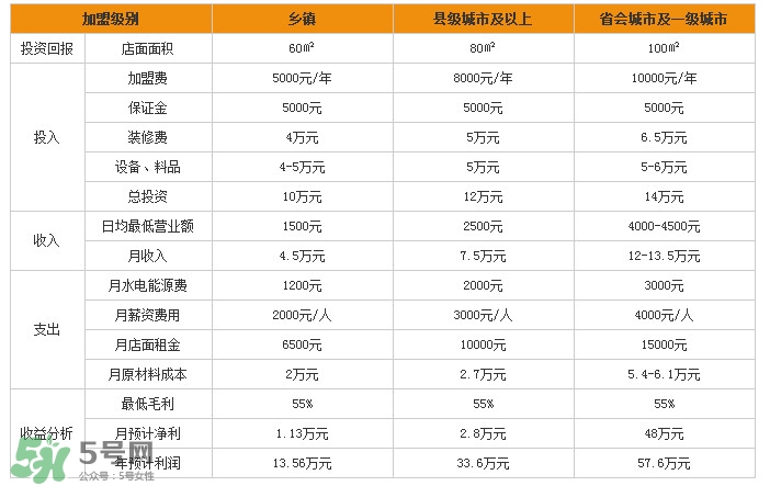張亮麻辣燙加盟費多少？張亮麻辣燙怎么樣