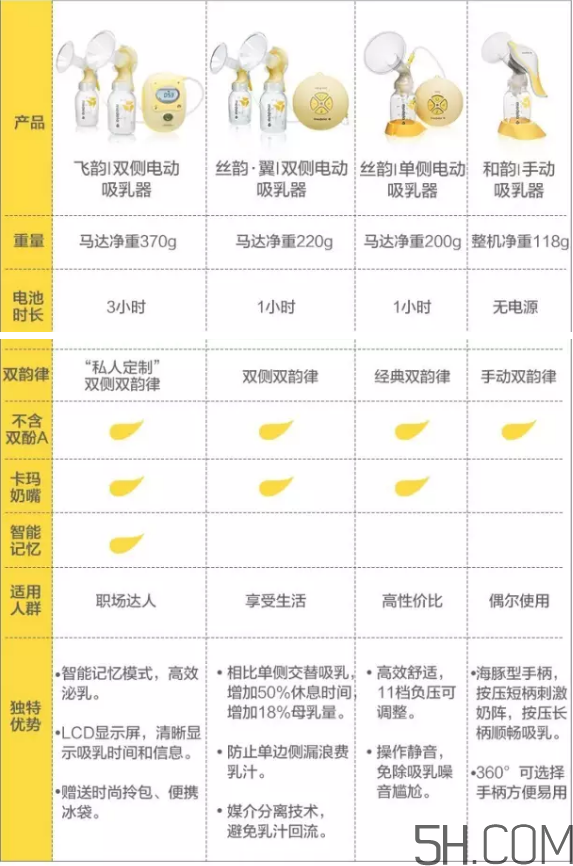 Medela美德樂吸奶器飛韻絲韻哪個(gè)好？美德樂吸奶器飛韻絲韻對(duì)比