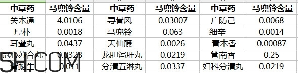 土豆有馬兜鈴酸嗎？馬兜鈴酸的中毒反應(yīng)及解救方法
