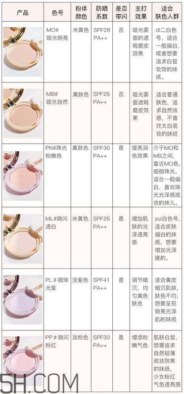 如何選擇粉餅？canmake棉花糖粉餅色號如何選擇？