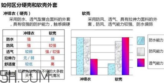 沖鋒衣軟殼好還是硬殼好？沖鋒衣軟殼和硬殼的區(qū)別