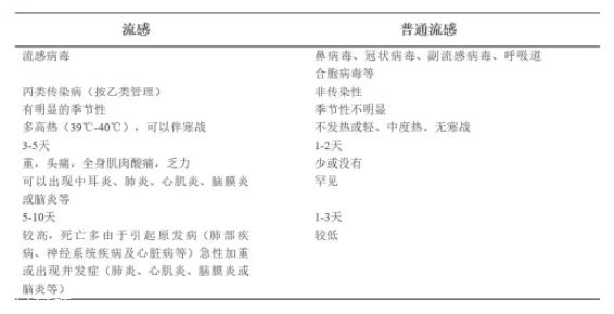 流感和普通感冒有什么區(qū)別？看這張圖就明白了
