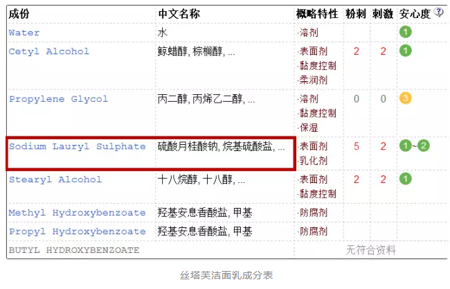 洗發(fā)水中的含sls是什么？洗發(fā)水sls是什么意思？
