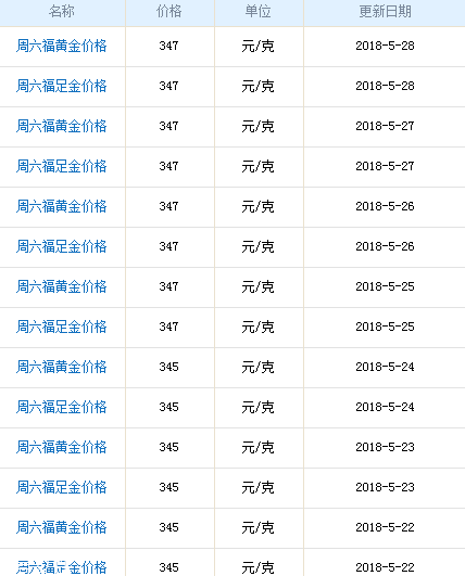 周六福黃金多少錢一克？周六福黃金價(jià)格