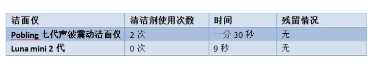 pobling和luna哪個(gè)好 pobling震動(dòng)潔面儀和luna mini2對(duì)比評(píng)測(cè)