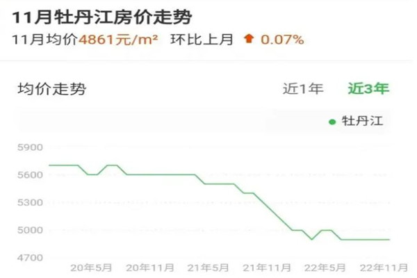房價(jià)領(lǐng)跌的牡丹江被稱“第2個(gè)鶴崗” 近期房價(jià)為什么下跌