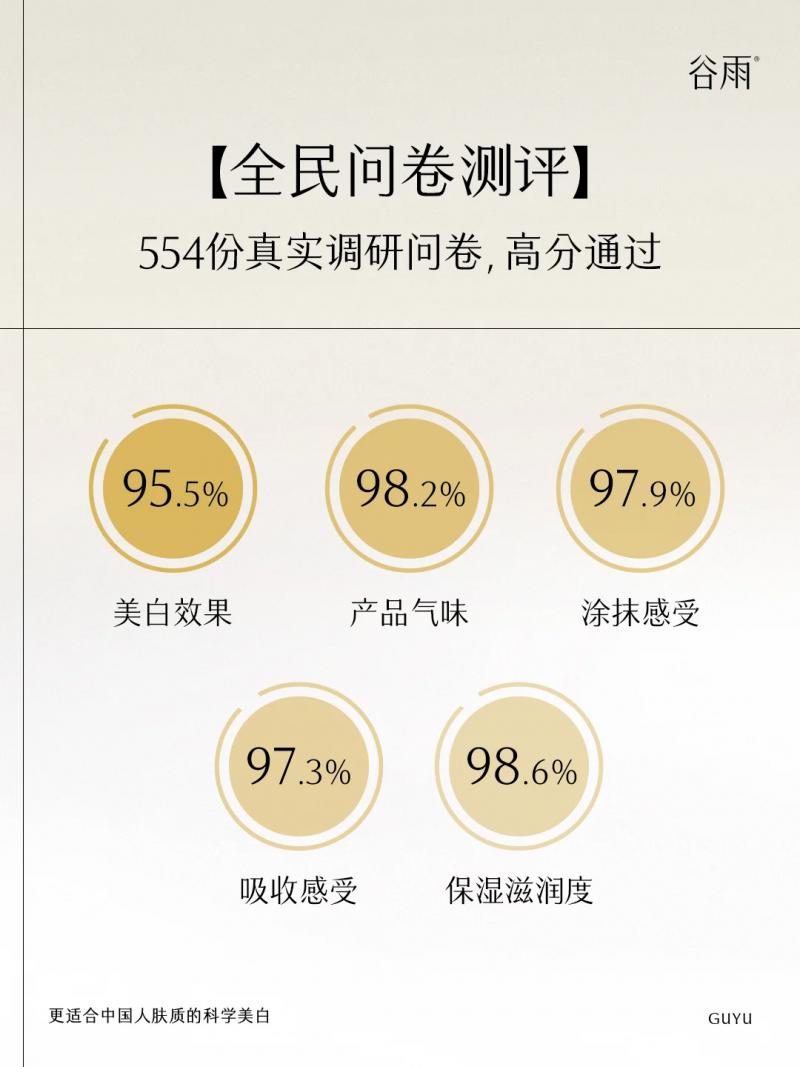 極光甘草千人測評！第三代美白奶罐闖關(guān)成功