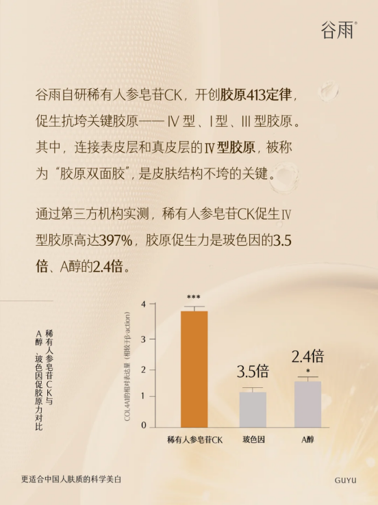 從 “成分小白” 到抗老專家，稀有人參皂苷 CK 憑什么碾壓 A 醇