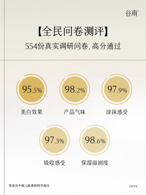 熬夜臉救星！谷雨美白奶罐28天擊退暗沉泛黃，實(shí)測(cè)95.5%透亮
